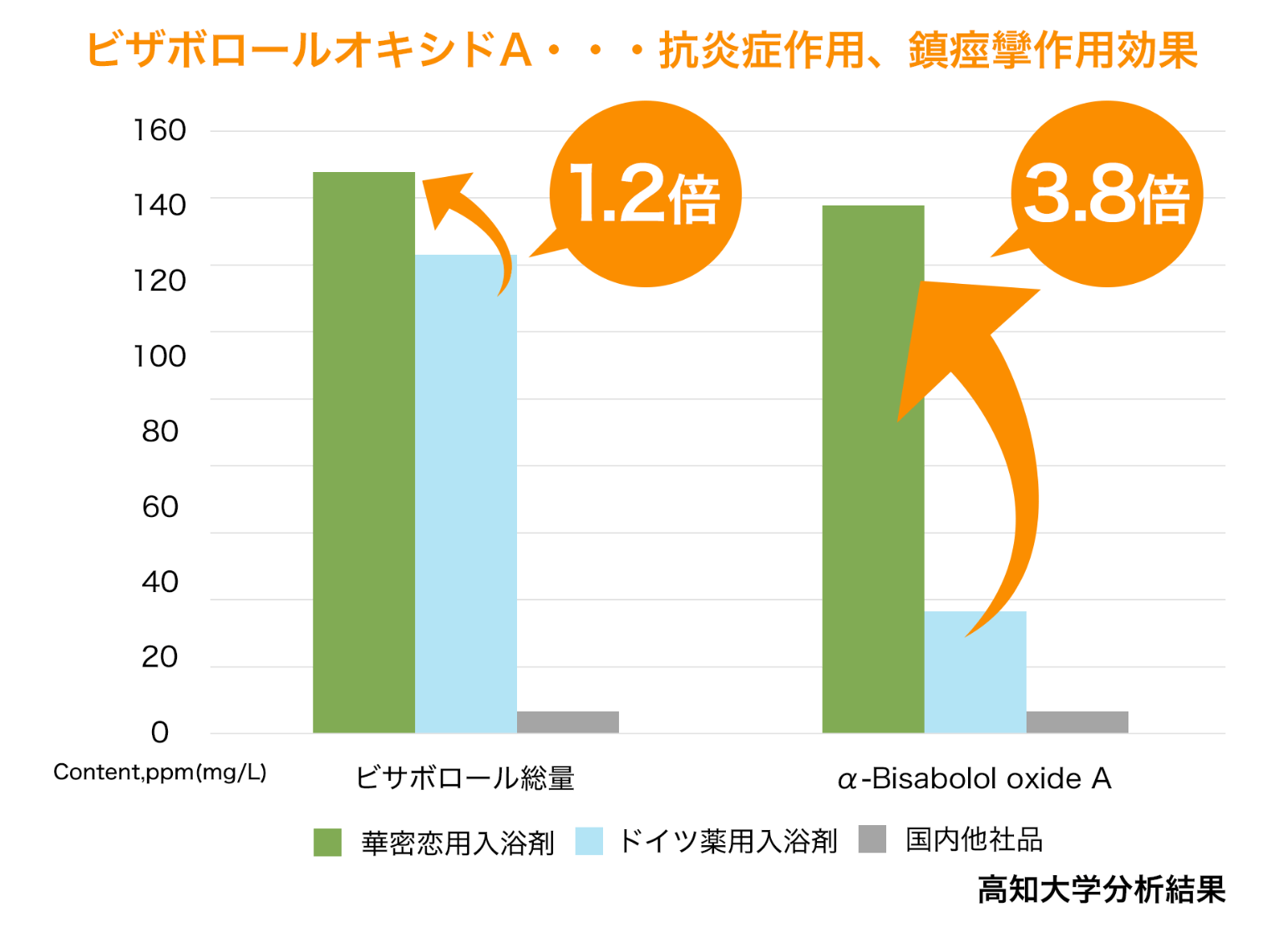 分析結果のグラフ図